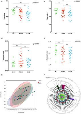 Gut Microbiome: A Potential Indicator for Differential Diagnosis of Major Depressive Disorder and General Anxiety Disorder